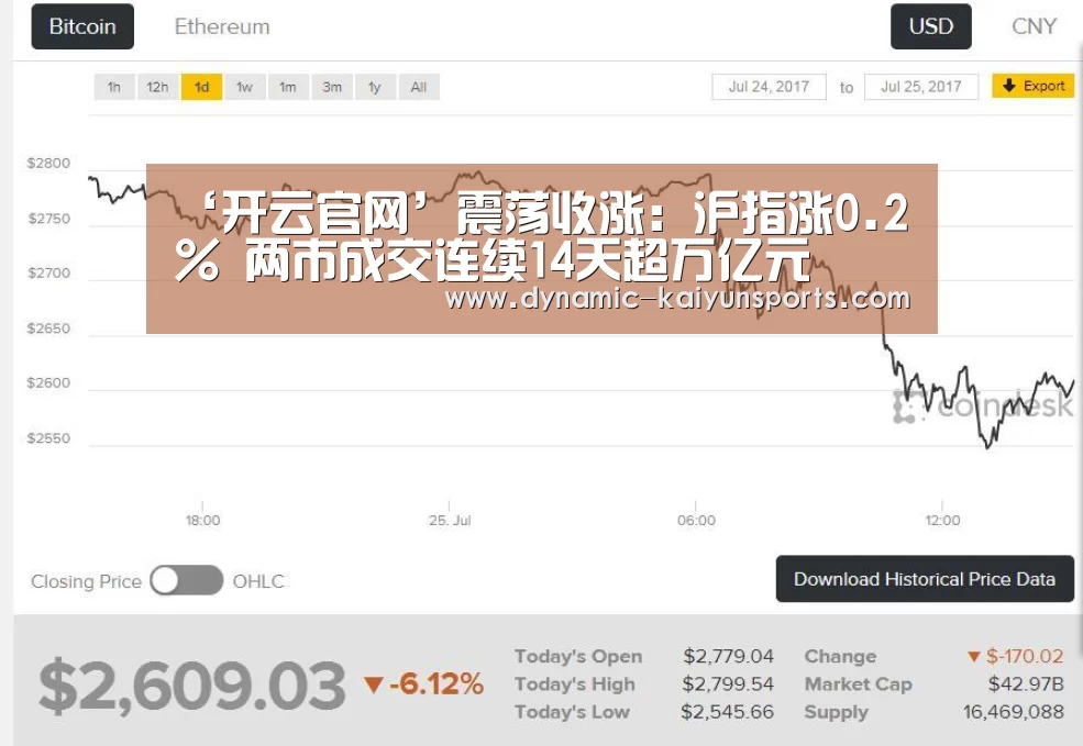 ‘开云官网’震荡收涨:沪指涨0.2% 两市成交连续14天超万亿元(图2) 开云官网